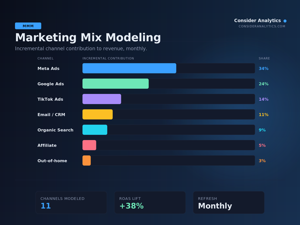 Consider Marketing MMM — Marketing Mix Modeling Subscription