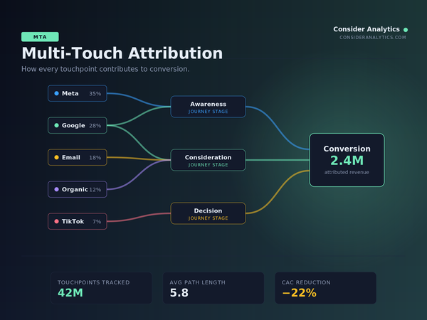 Consider Marketing MTA — Multi-Touch Attribution Subscription