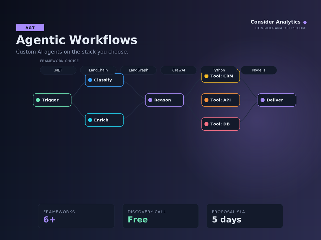Agentic Workflows — multi-agent architecture diagram with framework chips