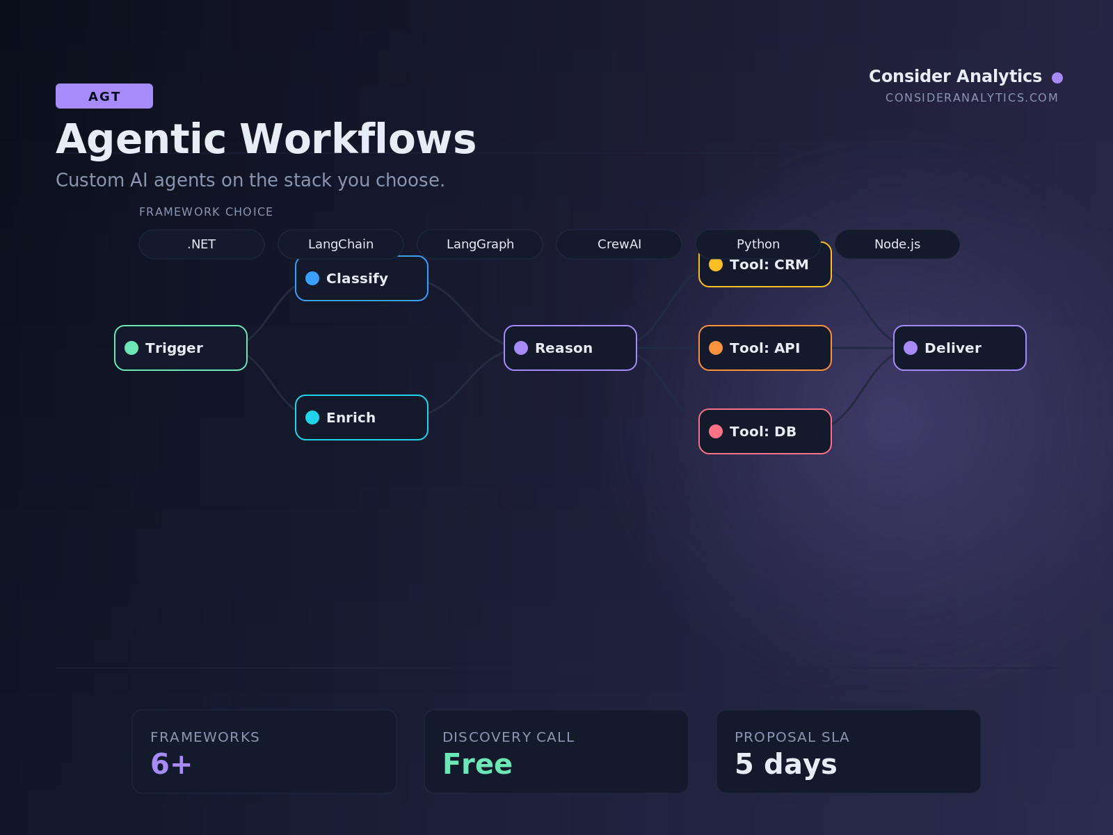 Agentic Workflows — multi-agent architecture diagram with framework chips