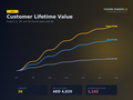 Customer Lifetime Value — cohort projection curves over 36 months