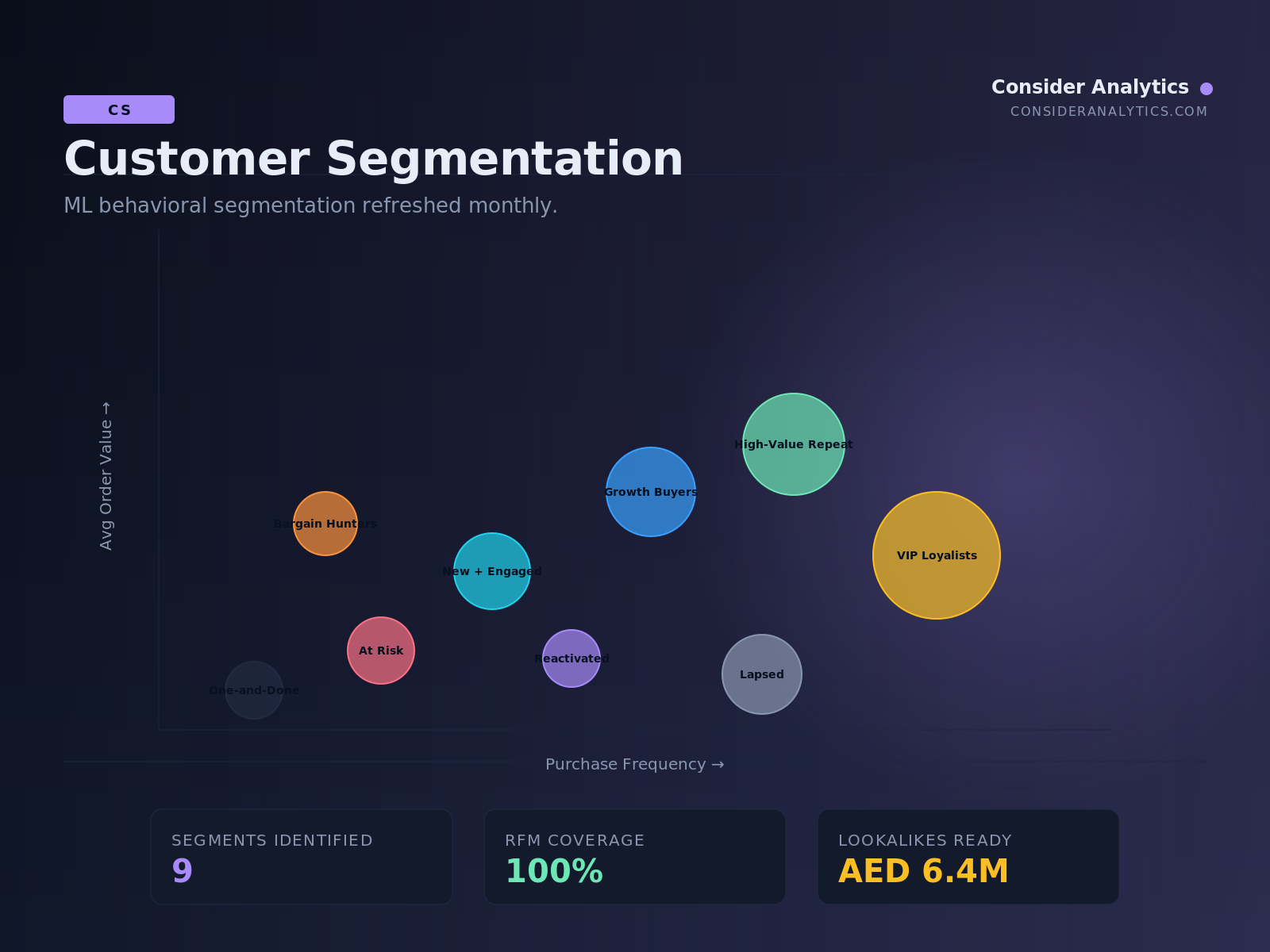 Customer Segmentation — behavioral cluster bubble map
