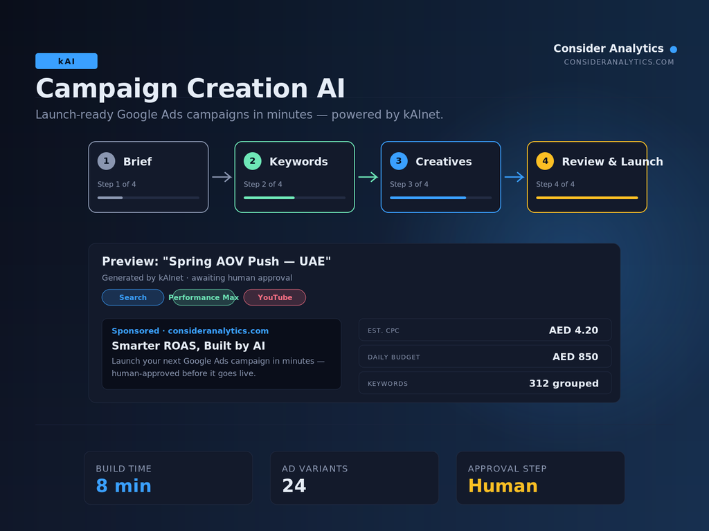 kAInet Campaign Creation AI — 4-step workflow with Google Ads preview