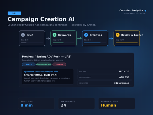 kAInet Campaign Creation AI — 4-step workflow with Google Ads preview