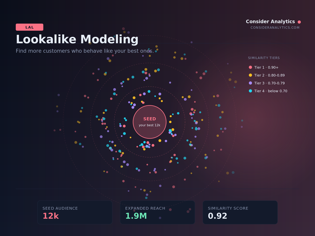 Lookalike Modeling — radial similarity map expanding from seed audience