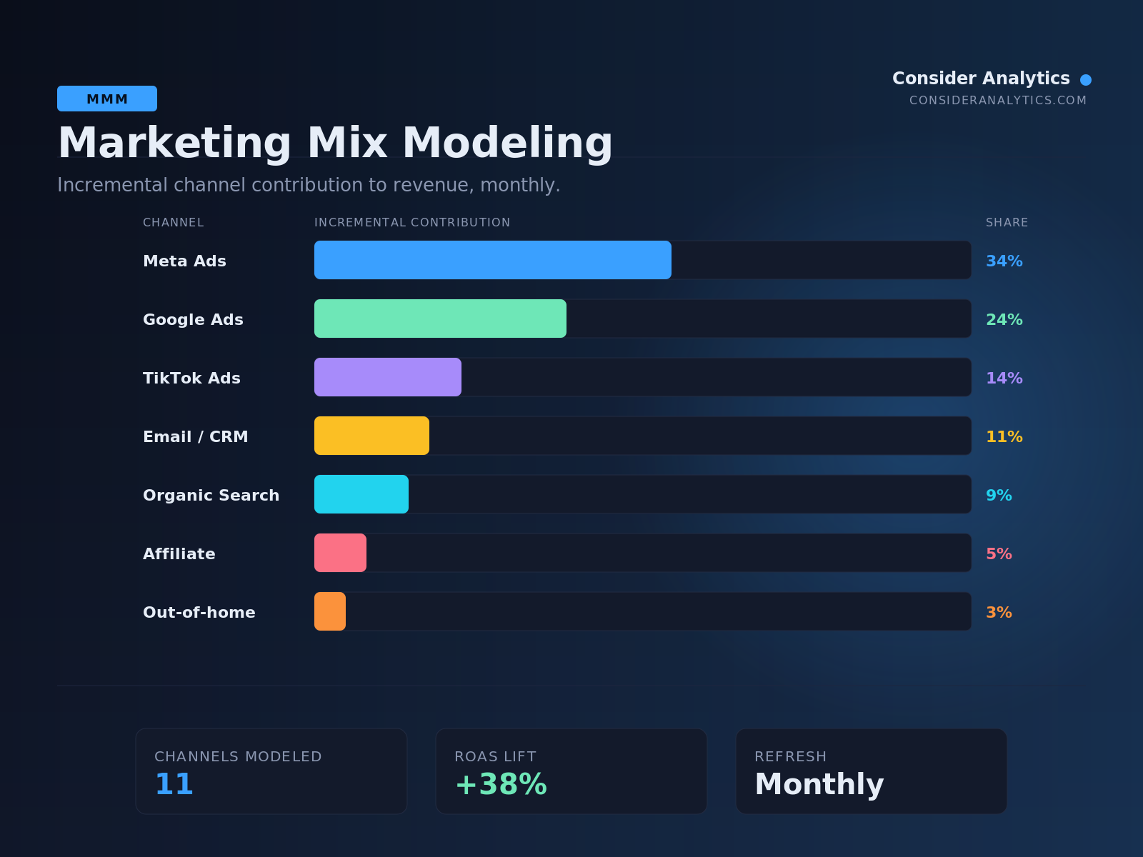 Marketing Mix Modeling — incremental channel contribution dashboard